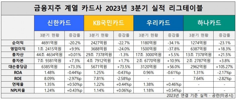 금융지주 계열 카드사 2023년 3분기 실적 리그테이블./ 표 = 홍지인 기자