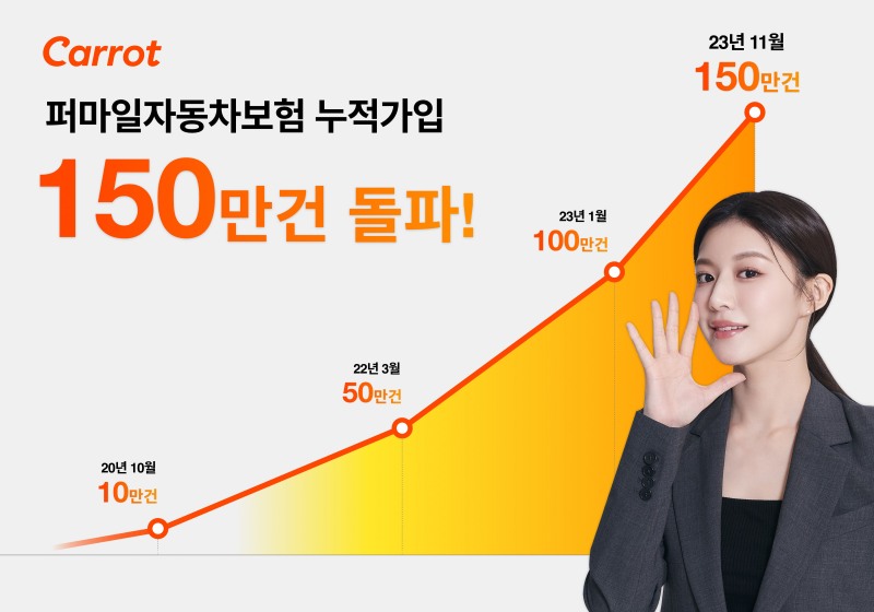 캐롯손해보험의 퍼마일자동차보험이 출시 3년 8개월만에 누적 가입 150만건을 달성했다. 사진 제공=캐롯손해보험