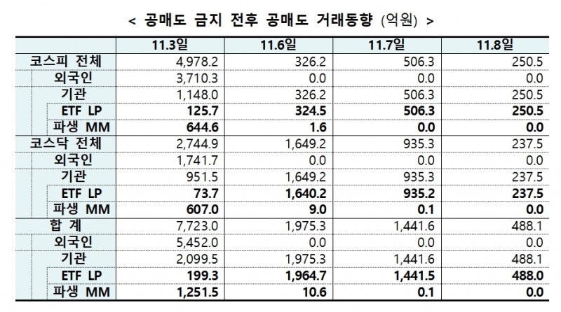 공매도 금지 전후 공매도 거래 현황 / 자료제공= 한국거래소(2023.11.09)