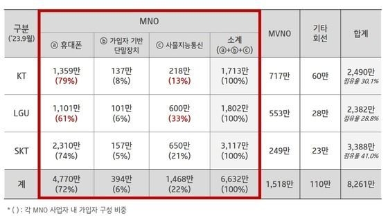 9일 김영걸 KT 커스터머부문 상품기획담당 상무는 "사람이 쓰고 있는 회선 격차는 똑같이 유지되고 있다"고 말했다. / 사진=9일 오전 진행된 KT 무선가입자 통계 브리핑 화면 갈무리.
