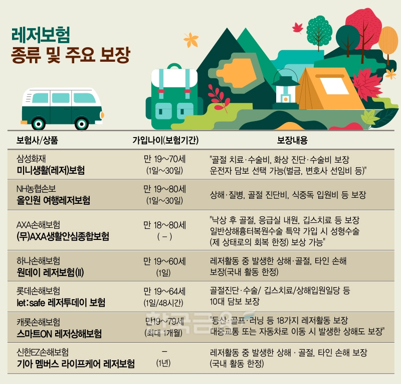 등산·캠핑 시즌,가격 대비 보장 좋은 레저보험은?