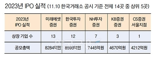 2023년 11월 10일 한국거래소(KRX‧이사장 손병두) 공시 기준 신규상장(IPO‧Initial Public Offering) 실적 상위 5곳./표=〈한국금융신문〉