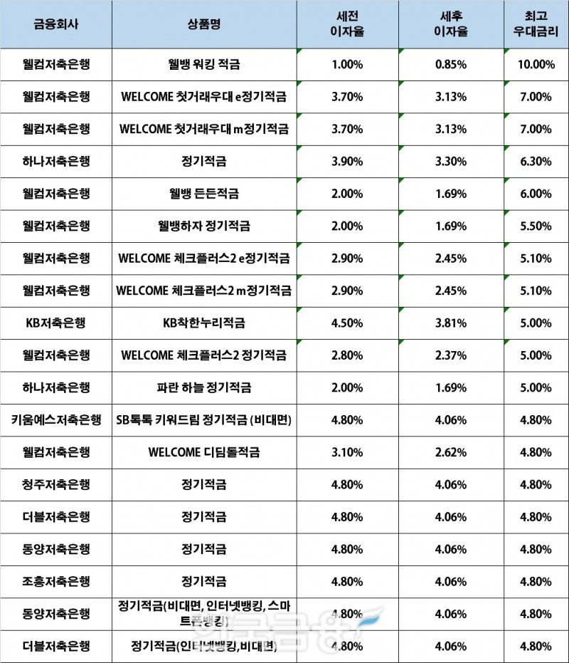 자료 : 금융상품한눈에, 10만원 씩 12개월 (단리, 정액적립식)