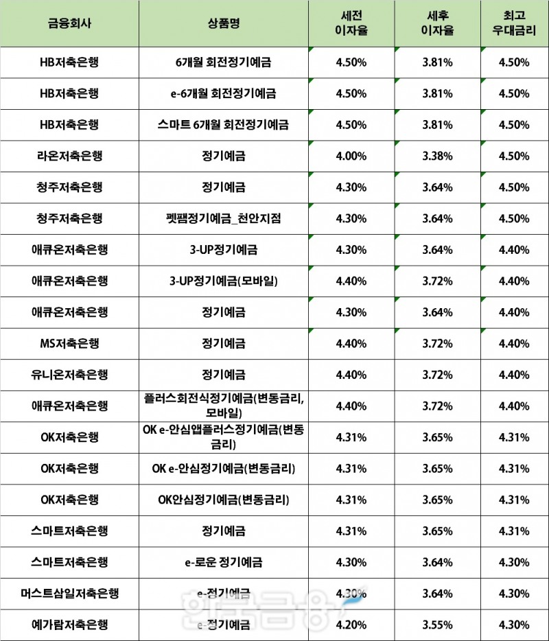 자료 : 금융상품한눈에 12개월 1000만원 예치 시(단리)