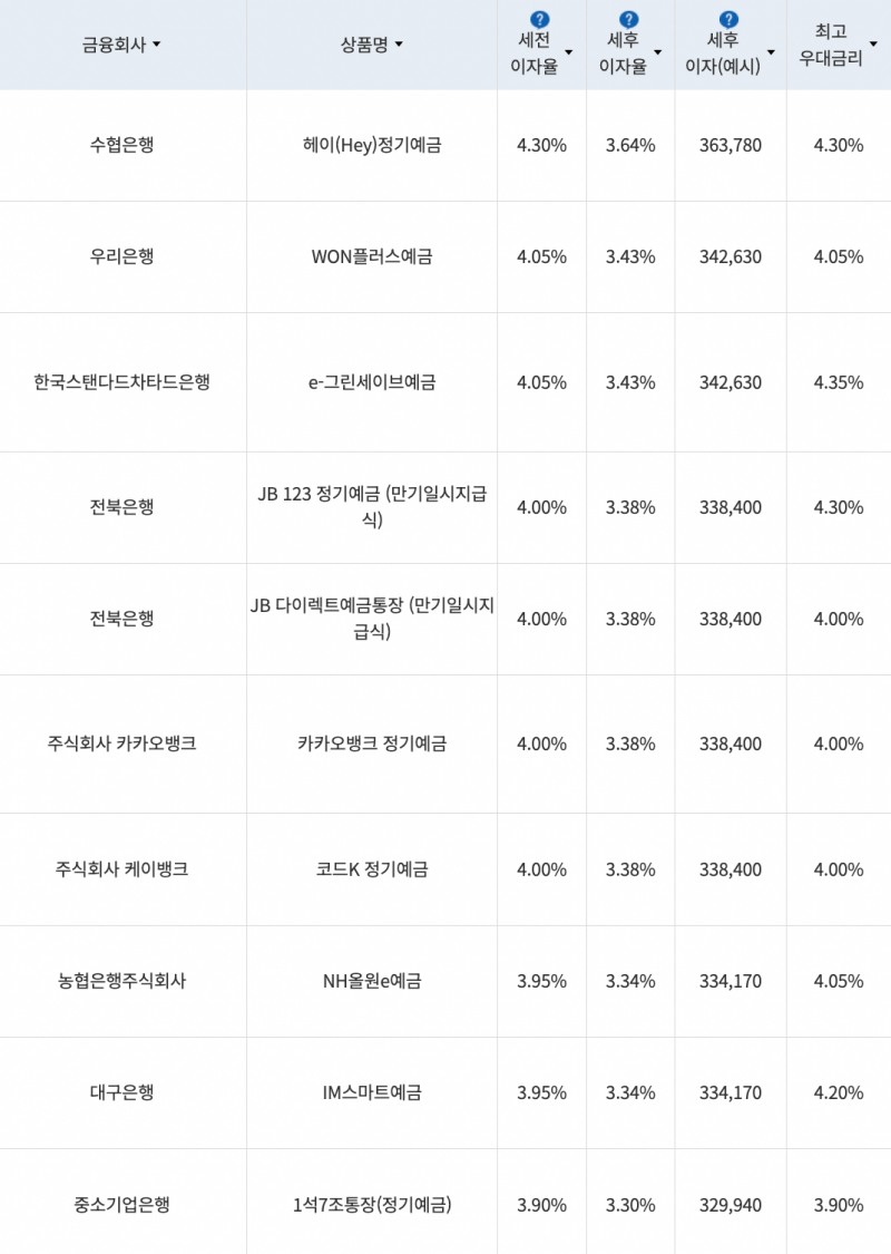 자료=금융감독원(12개월 1000만원 예치 시)