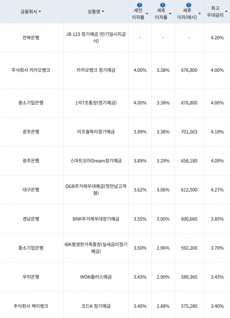 자료=금융감독원(24개월 1000만원 예치 시)