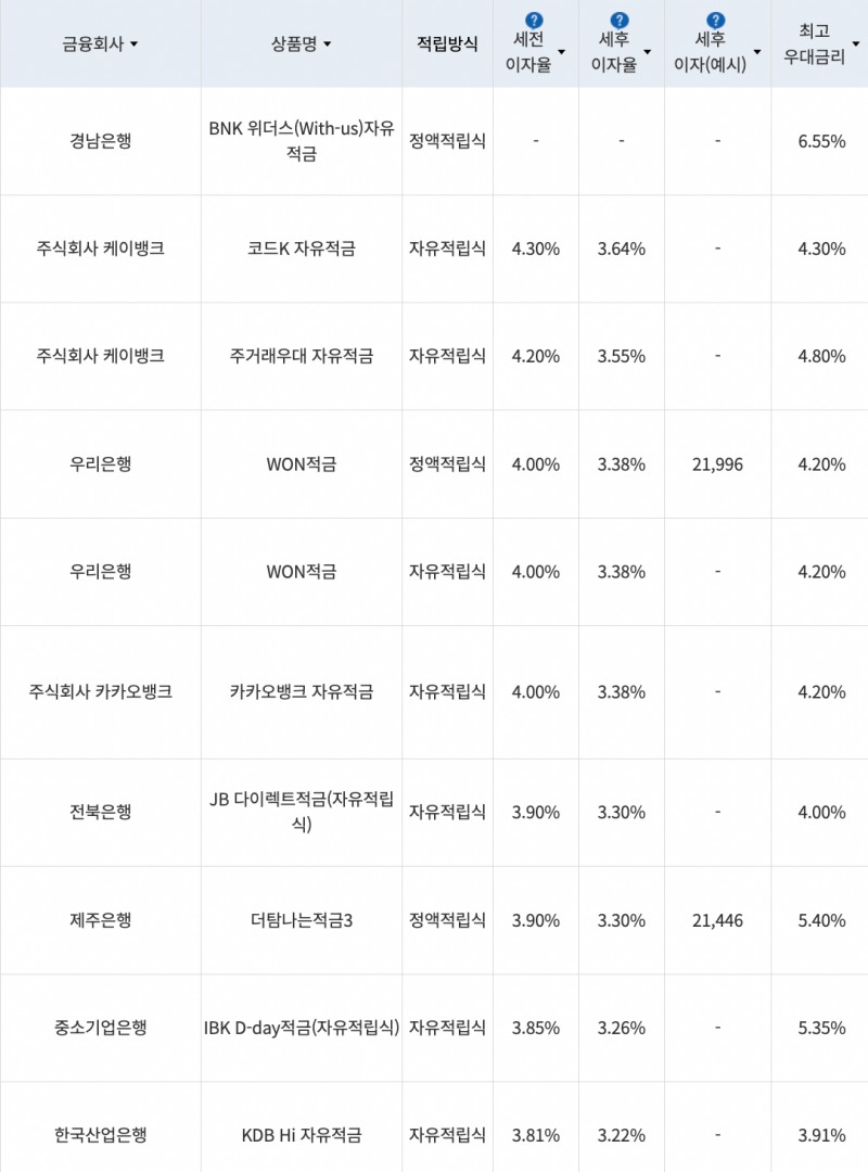 자료=금융감독원(10만원씩 12개월 적립 시)