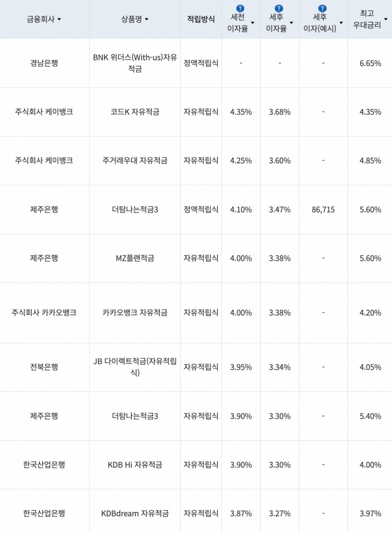 자료=금융감독원(10만원씩 24개월 적립 시)