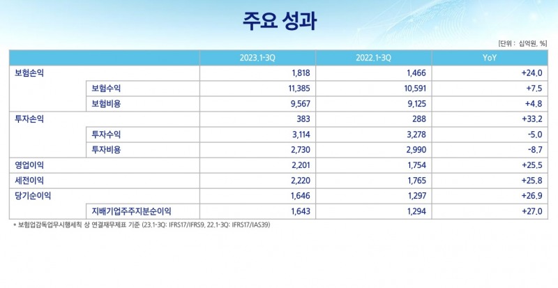 자료 = 삼성화재