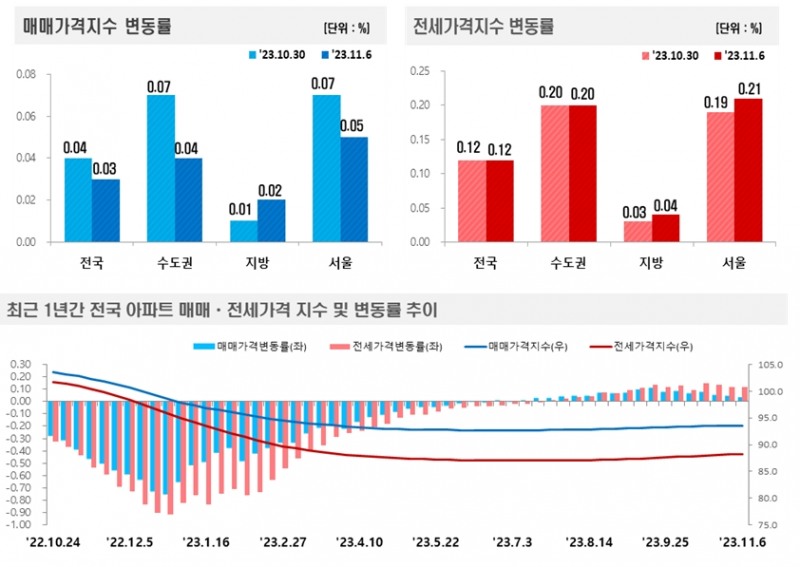 한국부동산원(원장 손태락)이 2023년 11월 1주(11.6일 기준) 전국 주간 아파트가격 동향 / 자료제공=한국부동산원