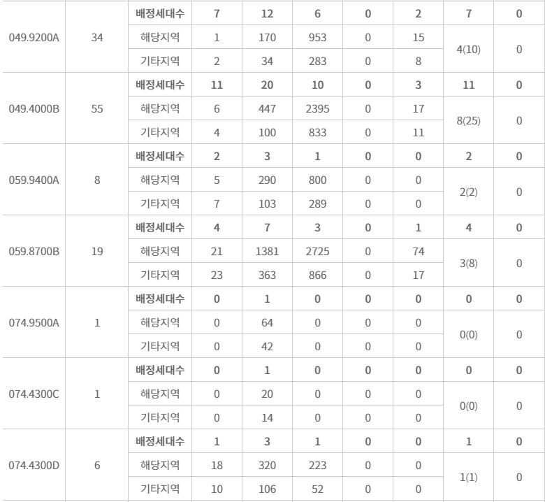 힐스테이트 e편한세상 문정 주요평형 특별공급 접수 결과 (13일 저녁 7시 30분 기준) / 자료=한국부동산원 청약홈