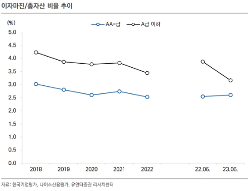 캐피탈업계 이자마진/총자산 비율 추이. /자료제공=유안타증권 리서치