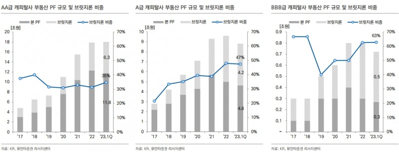 신용등급별 캐피탈사 부동산 PF 규모 및 브릿지론 비중. /자료제공=유안타증권 리서치