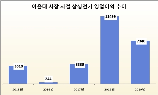 단위 : 억 원. 자료=삼성전기.