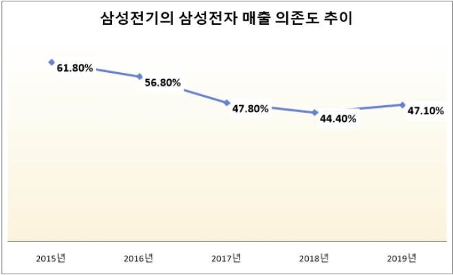 단위 : %. 자료=삼성전기.