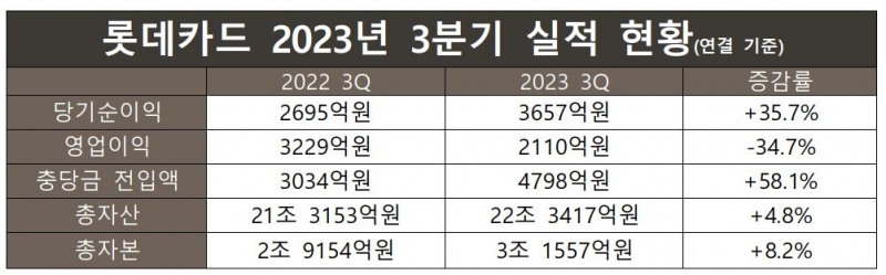 롯데카드 2023년 3분기 실적 현황(연결 기준)./ 표 = 홍지인 기자