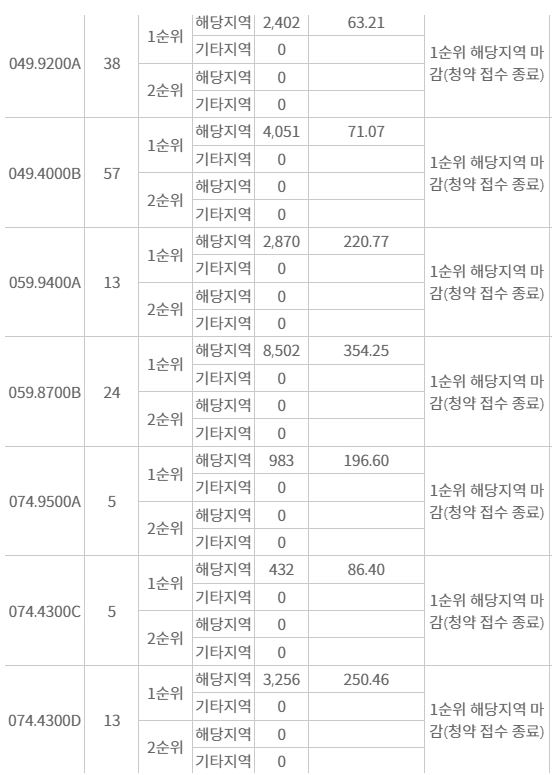 힐스테이트 e편한세상 문정 주요평형 해당지역 1순위청약 접수 결과 / 자료=한국부동산원 청약홈