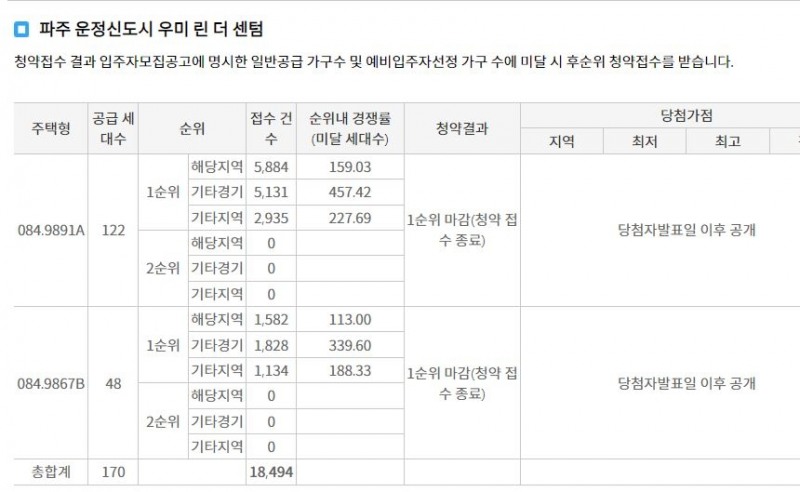 파주 운정신도시 우미 린 더 센텀 1순위청약 접수 결과 (14일 저녁 7시 30분 기준) / 자료=한국부동산원 청약홈