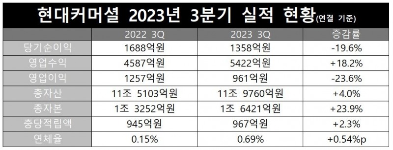 현대커머셜 2023년 3분기 실적 현황(연결 기준)./ 표 = 홍지인 기자