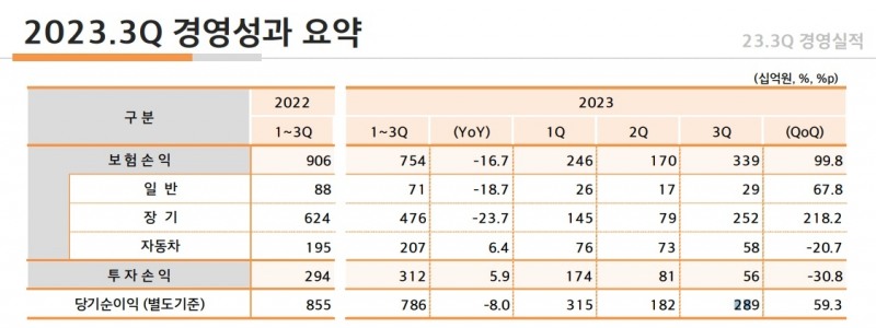 자료 = 현대해상