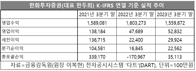 한화투자증권(대표 한두희)의 한국채택국제회계기준(K-IFRS‧Korean International Financial Reporting Standards) 주요 실적 추이./자료=금융감독원(원장 이복현) 전자공시시스템 ‘다트’(DART) 공시