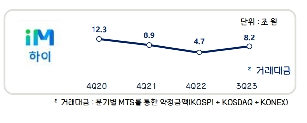 시중은행 전환을 앞둔 DGB금융그룹(회장 김태오) 증권 계열사 ‘하이투자증권’의 분기별 모바일 주식거래 시스템(MTS‧Mobile Trading System)을 통한 약정금액 추이./자료제공=DGB금융