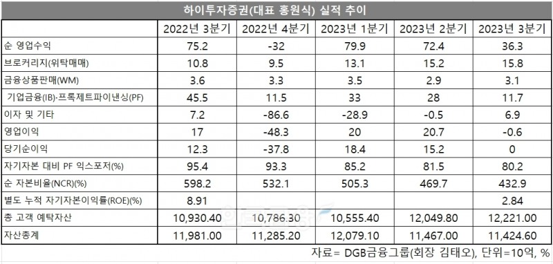 시중은행 전환을 앞둔 DGB금융그룹(회장 김태오) 증권 계열사 ‘하이투자증권’의 실적 추이./사진제공=하이투자증권