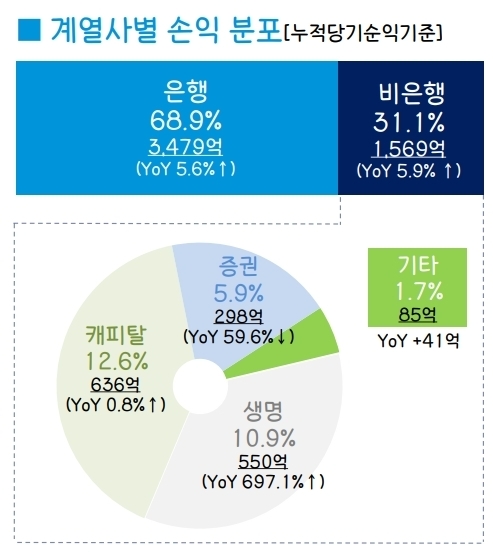 시중은행 전환을 앞둔 DGB금융그룹(회장 김태오) 계열사별 손익 분포 도식화./자료제공=DGB금융