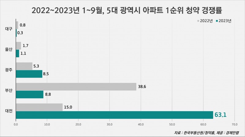 2022~2023년 1~9월까지 5대광역시 아파트 1순위청약 경쟁률 추이 / 자료제공=경제만랩
