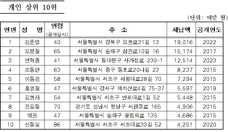 서울시, 지방세 체납액 1000만원 이상인 고액, 상습 체납자 1만4172명 명단 공개.자료제공=서울시