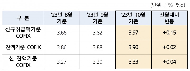 2023년 10월 기준 코픽스. /자료=은행연합회