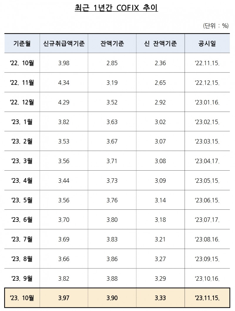 최근 1년간 코픽스 추이. /자료제공=은행연합회