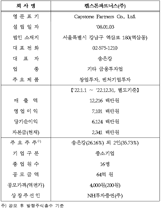당근마켓(대표 김용현‧황도연), 직방(대표 안성우), 컬리(대표 김슬아) 등 대다수 국민이 알 만한 유니콘(Unicorn) 기업을 키워낸 벤처 투자 업체(VC‧Venture Capital) ‘캡스톤파트너스’(Capstone Partners Co., Ltd.‧대표 송은강) 기업 개요./자료=한국거래소(KRX‧이사장 손병두)