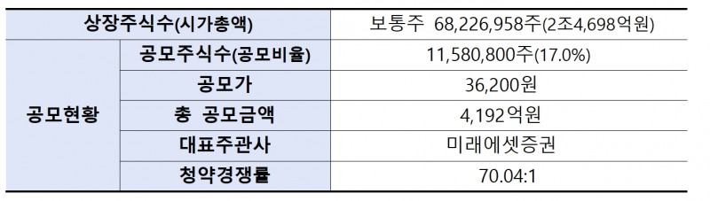 에코프로머티리얼즈(대표 김병훈) 공모 결과./자료제공=한국거래소(KRX‧이사장 손병두) 유가증권시장 본부