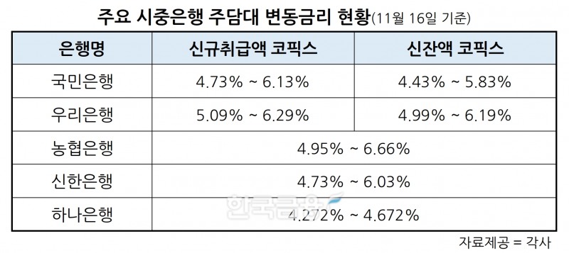 국민·우리은행, 16일부터 주담대 변동금리 0.15%p 인상…코픽스 2개월 연속 상승