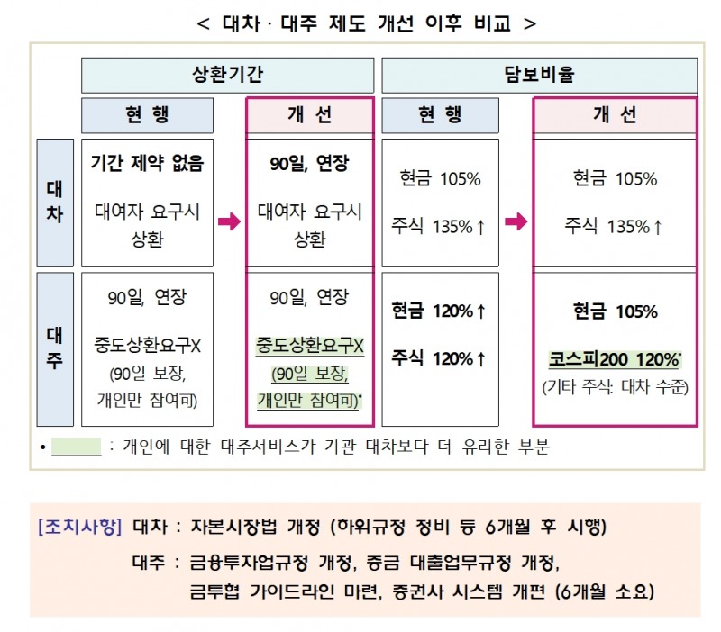 자료출처= 금융위원회, 유관기관 합동 '공매도 제도개선 방향(案)'(2023.11.16)