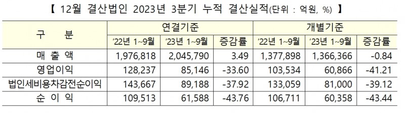 12월 결산법인 2023년 3분기(7~9월) 누적 결산실적(단위 : 억원, %)./자료제공=한국거래소(KRX‧이사장 손병두)