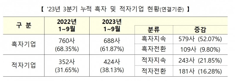 2023년 3분기(7~9월) 누적 흑자 및 적자기업 현황(연결기준)./자료제공=한국거래소(KRX‧이사장 손병두)