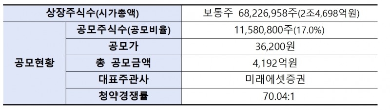 에코프로머티리얼즈(대표 김병훈) 공모 결과./자료제공=한국거래소(KRX‧이사장 손병두) 유가증권시장 본부