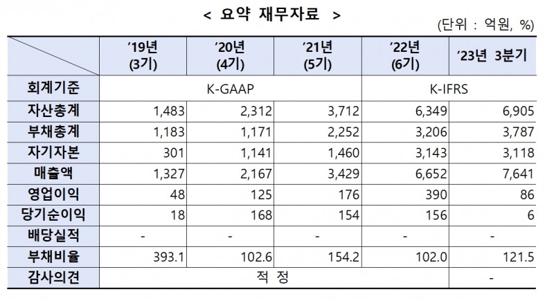 에코프로머티리얼즈(대표 김병훈) 요약 재무자료./자료제공=한국거래소(KRX‧이사장 손병두) 유가증권시장 본부