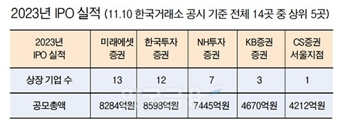 2023년 11월 10일 한국거래소(KRX‧이사장 손병두) 공시 기준 신규상장(IPO‧Initial Public Offering) 실적 상위 5곳./표=〈한국금융신문〉