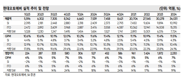 자료출처 = SK증권 ‘현대오토에버-그룹사 디지털 전환과 전동화 전환의 이중 수혜(2023.11)’ 중 윤혁진 연구원 리포트 갈무리