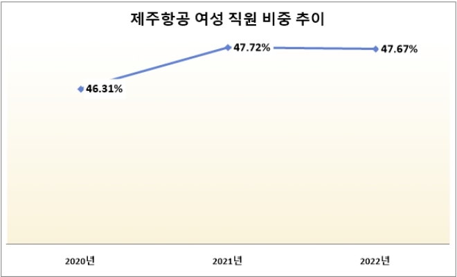 단위 : %. 자료=제주항공.