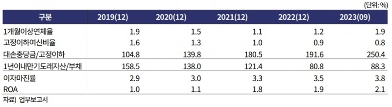DGB캐피탈 재무건전성 및 수익성 관련 주요 지표. /자료제공=한국기업평가