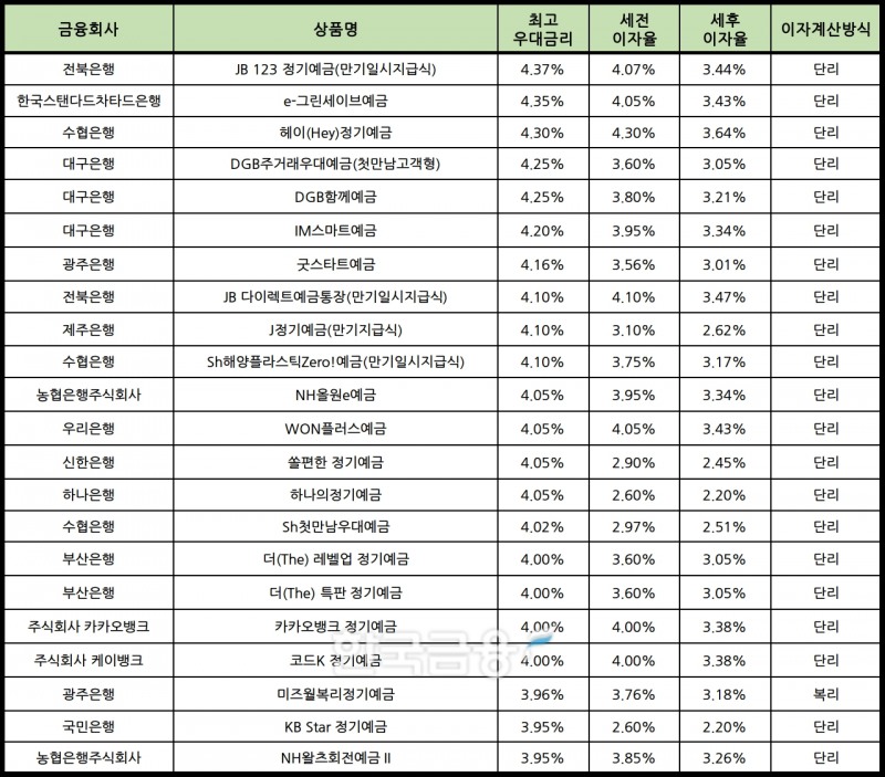 자료 : 금융상품한눈에 12개월 1000만원 예치 시