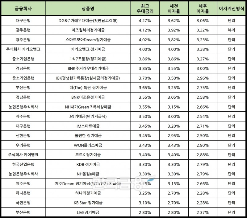 자료 : 금융상품한눈에 24개월 1000만원 예치 시
