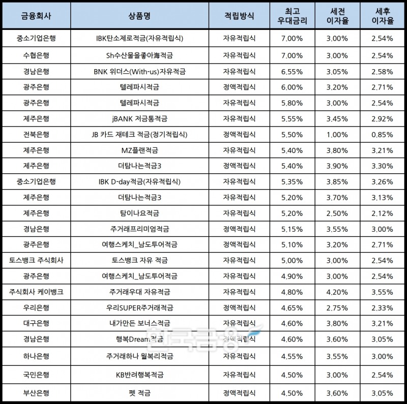 자료 : 금융상품한눈에, 10만원 씩 12개월
