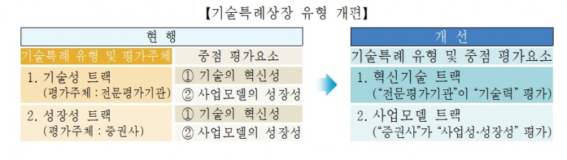 기술특례상장 유형 개편 / 자료제공= 한국거래소(2023.11.17)
