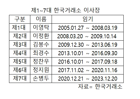 한국거래소 이사장 임기 만료 내달 임박…차기 하마평만 무성