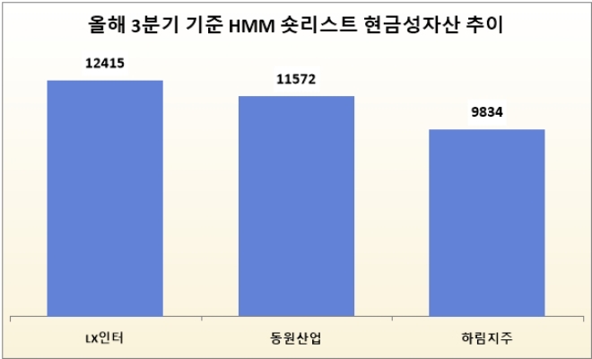 단위 : 억 원. 자료=각 사.